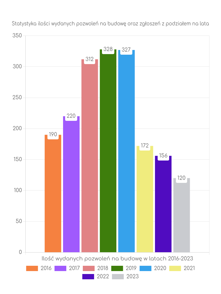 Zestawienie statystyk pozwoleń na budowę w gminie Świeszyno
